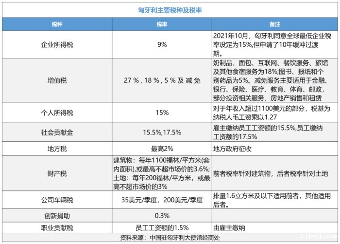匈牙利主要税种