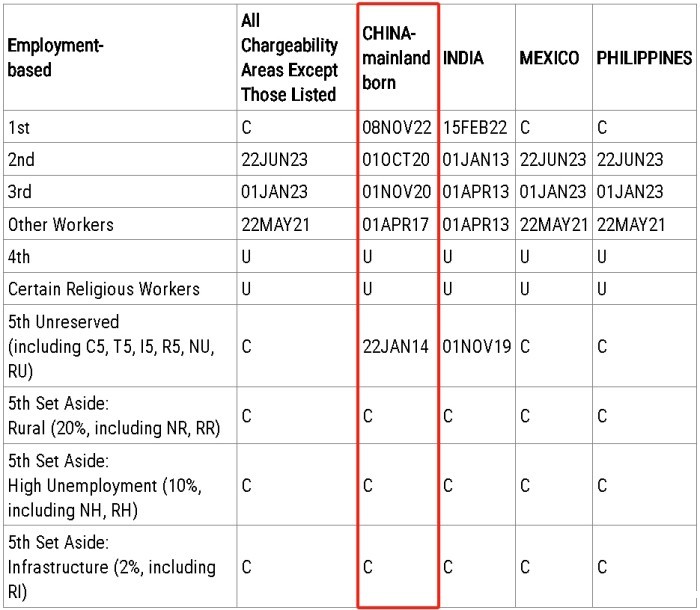 2025年4月美国职业移民排期（表A）