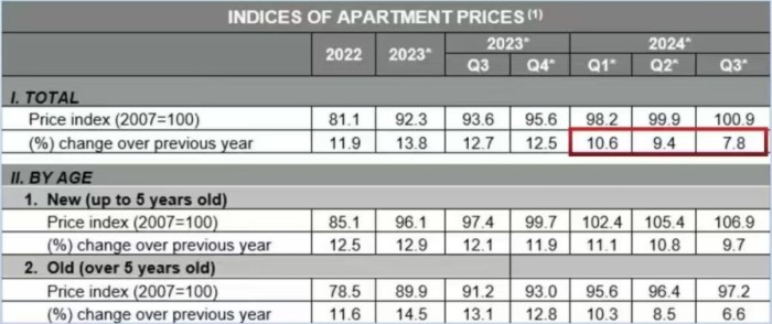 希腊公寓价格上涨