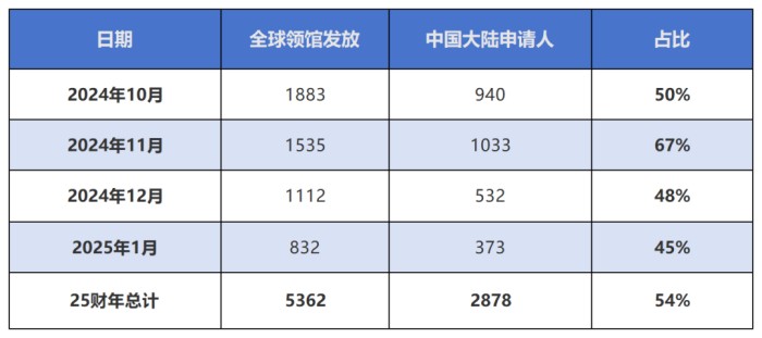 旧政EB-5签发情况