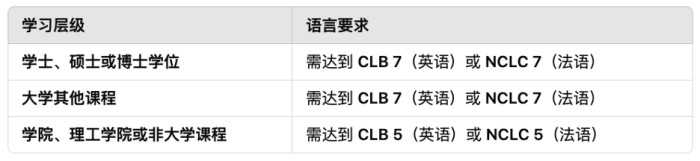 加拿大取消毕业工签专业要求