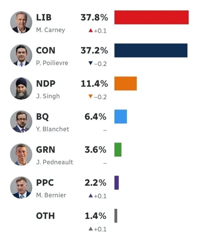 自由党略胜于保守党