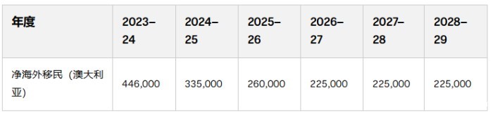 净移民人数持续削减