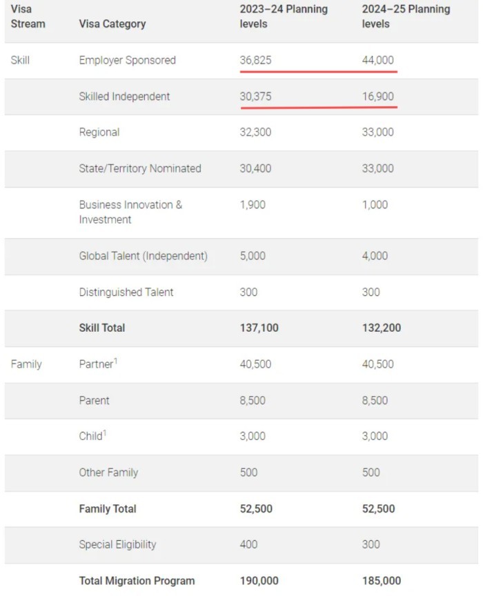 雇主担保工签的名额明显增加