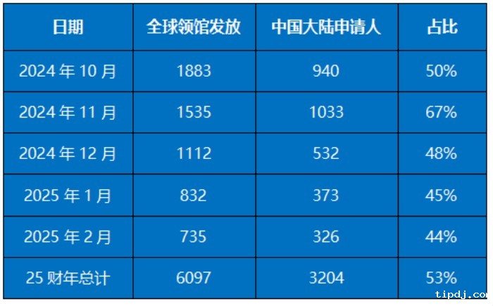 EB-5签证发放数据