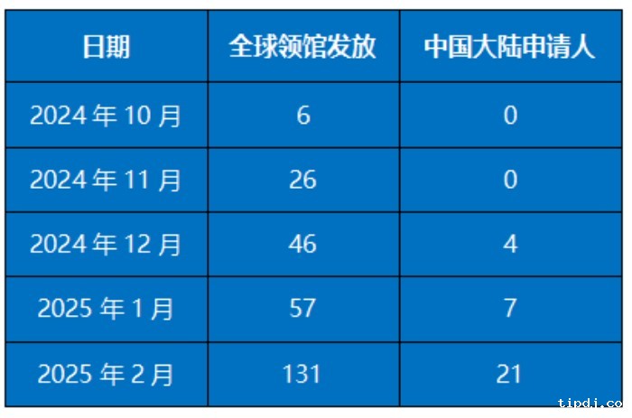 EB-5签证发放数据