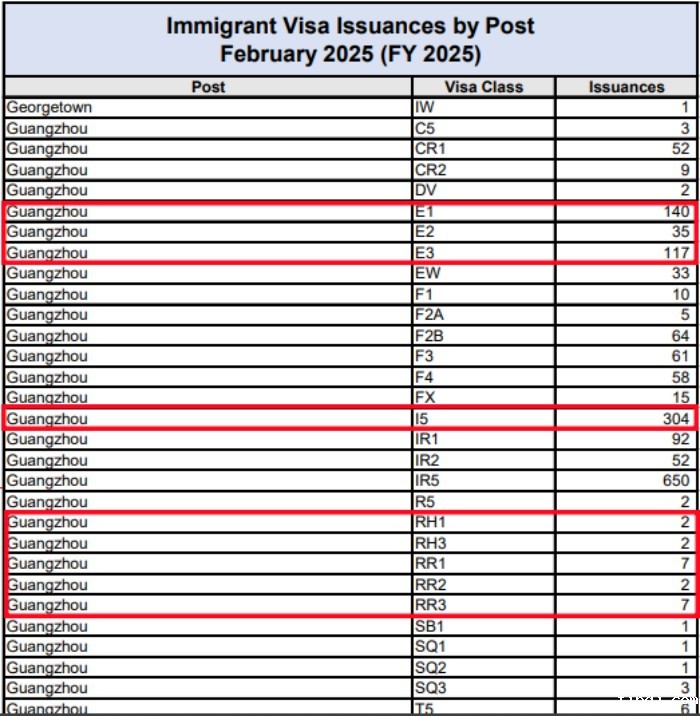 广领馆签发的移民签证数据