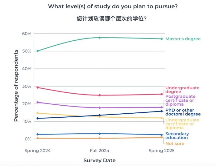 过半学生计划申请硕士