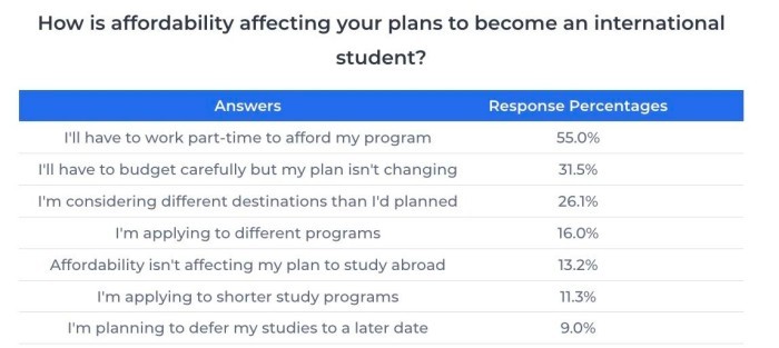 留学生们也在调整策略
