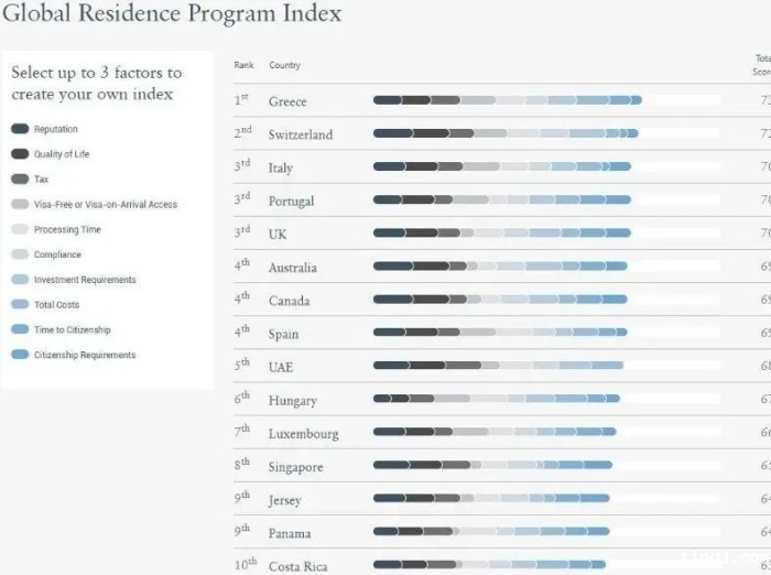 2025全球居留计划指数