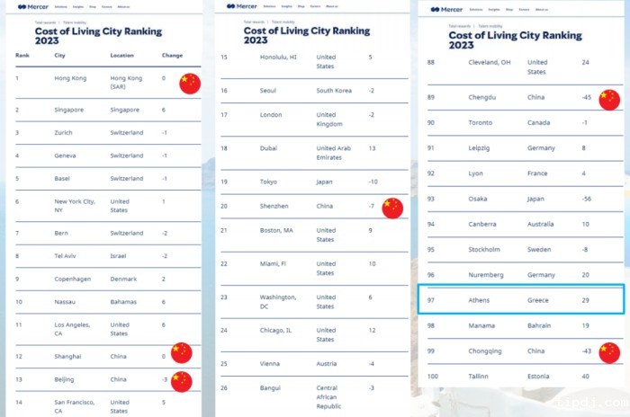 全球227个城市生活成本