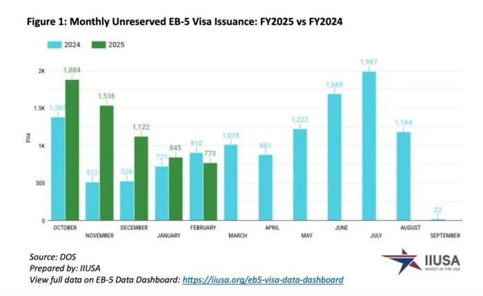 旧政EB-5签证审批大幅提速