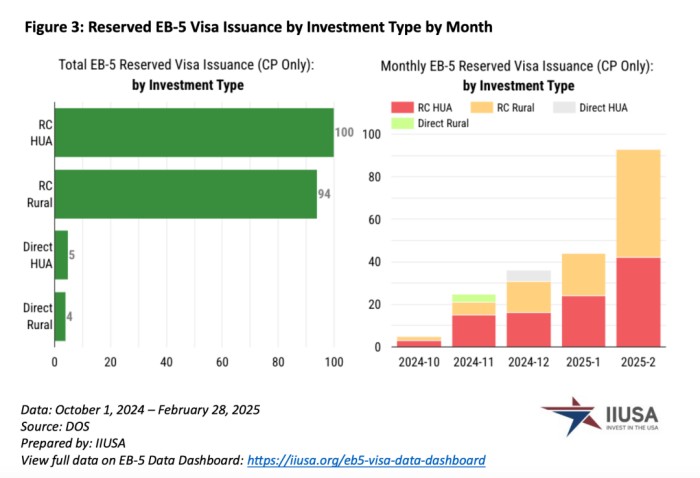 新政EB-5持续无排期状态