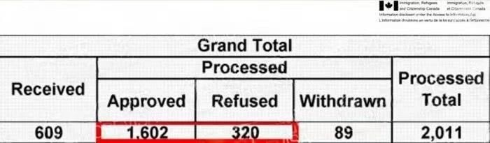 加拿大SUV移民项目公布最新数据