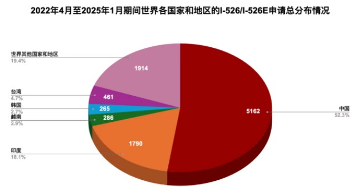 各国/地区I-526E申请分布 各国/地区I-526E申请分布