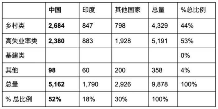 按TEA类别和国别分列 按TEA类别和国别分列