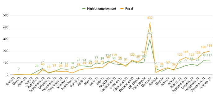中国大陆出生申请人的申请趋势 中国大陆出生申请人的申请趋势