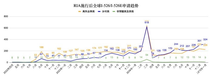 按预留类别分列的签证需求趋势