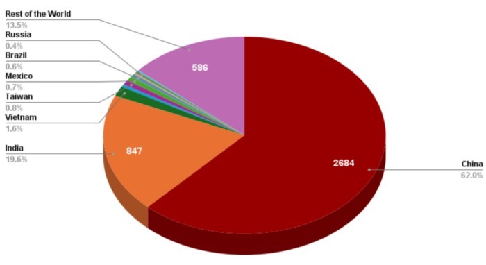 乡村类别I-526E申请分布情况