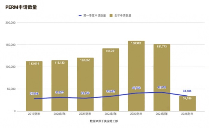 PERM申请数量 PERM申请数量