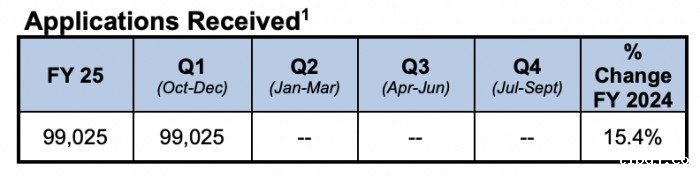H-1B申请量暴增 H-1B申请量暴增