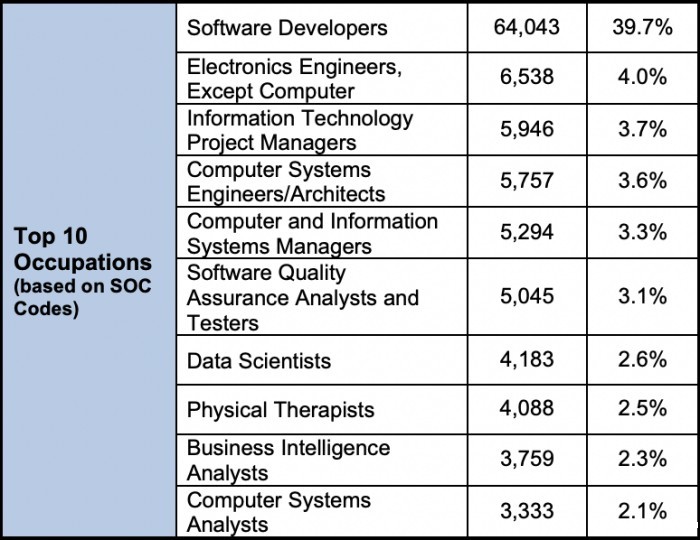 H-1B的热门雇主 H-1B的热门雇主