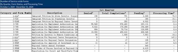 EB-5项目数据 EB-5项目数据