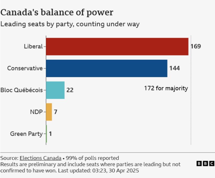 加拿大大选结束