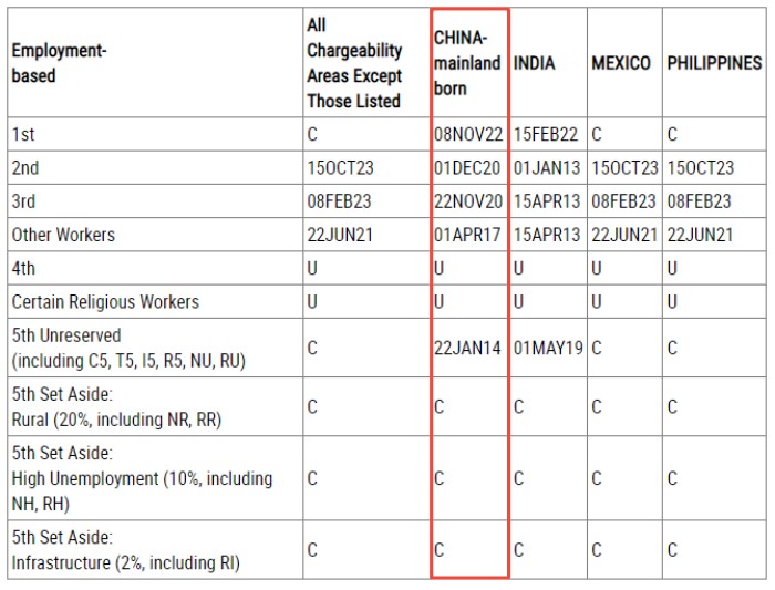 职业移民排期表A 职业移民排期表A