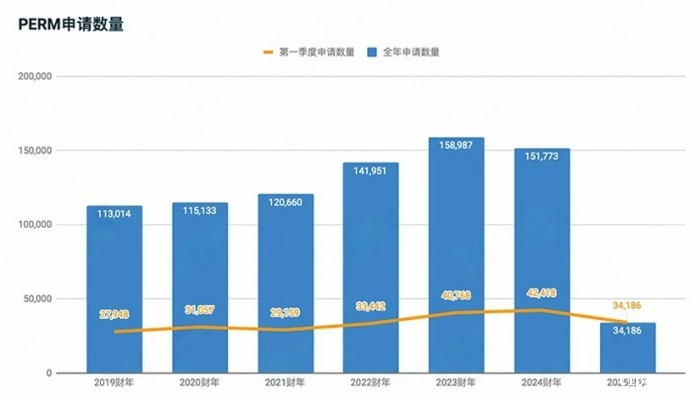 PERM申请数量 PERM申请数量