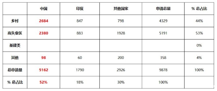 按TEA类别和国别分列的申请总数