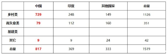 I-526E具体获批数据