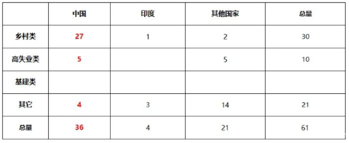I-526E具体被拒数据
