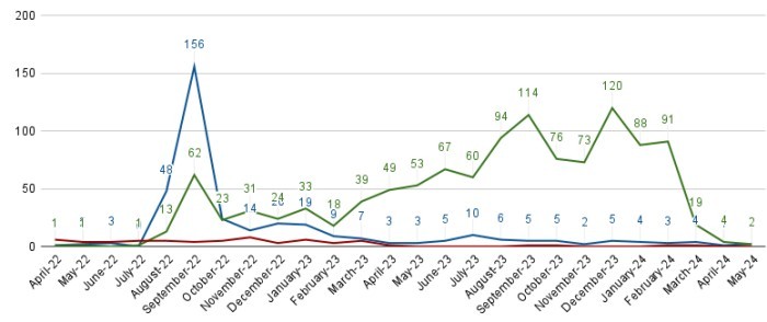 按EB-5预留类别分列的审理趋势