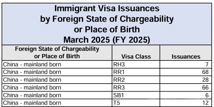移民签证发放统计数据