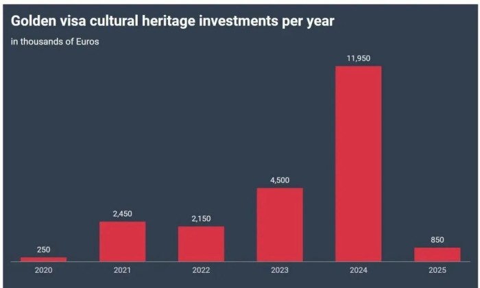 葡萄牙文化遗产投资选项