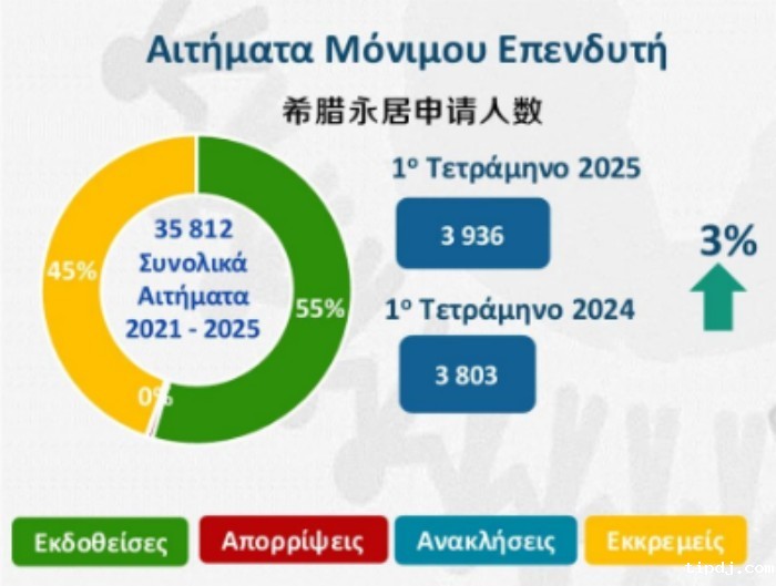 希腊黄金居留许可申请量