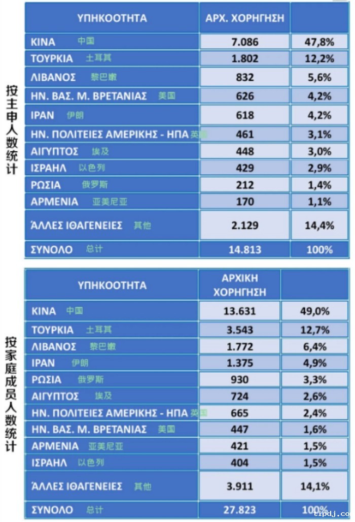 希腊黄金居留许可申请人数