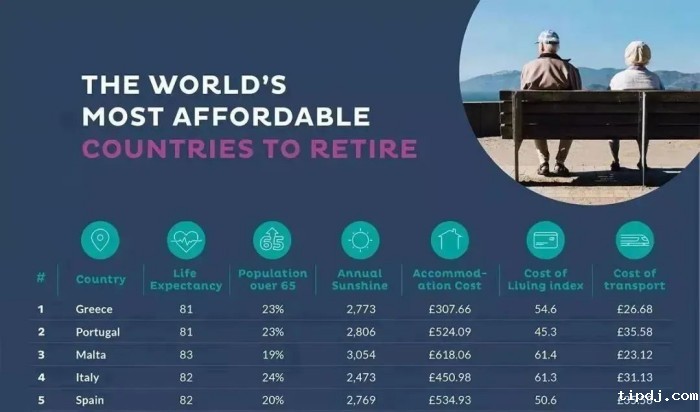 全球最实惠的退休养老国家