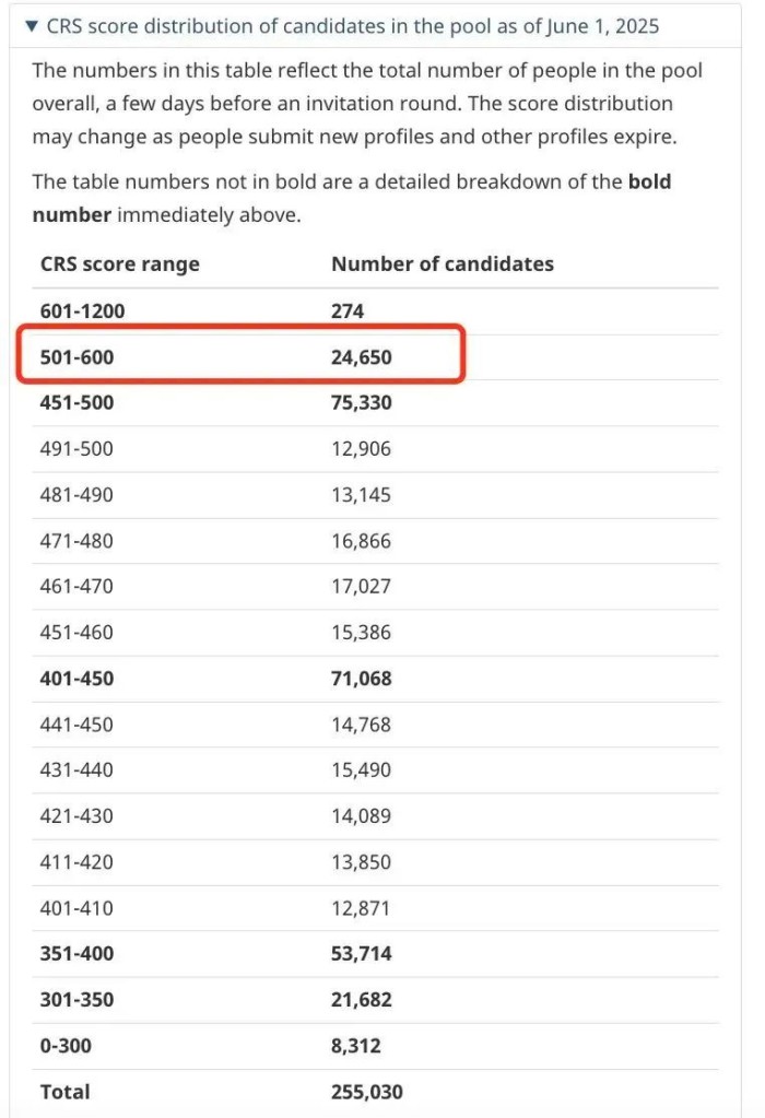 501-600分的候选人暴增2215人