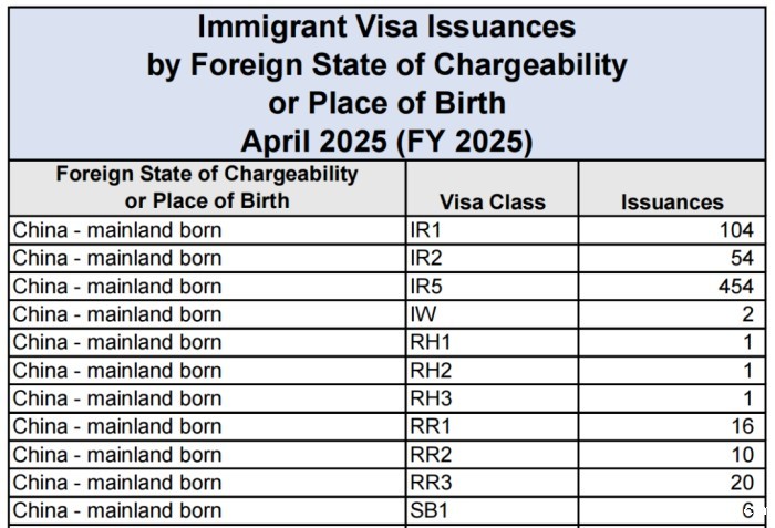 中国大陆出生的申请人发放量
