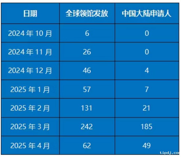 新政EB-5预留签证