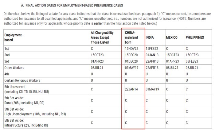 7月美国职业移民排期
