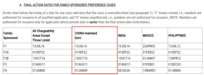 7月美国亲属移民排期