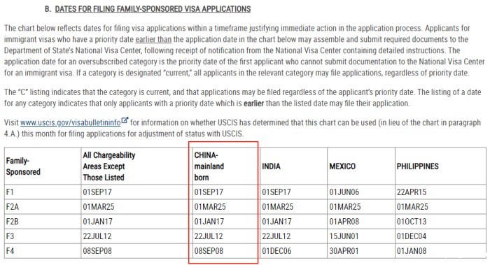 7月美国亲属移民排期