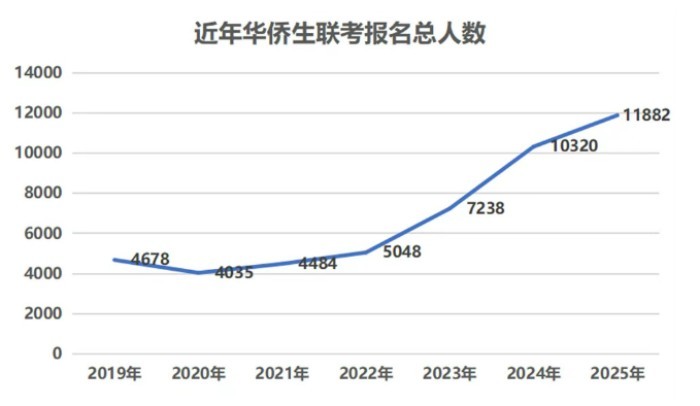 华侨生联考报名人数