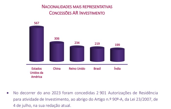 葡萄牙黄金签证的数量