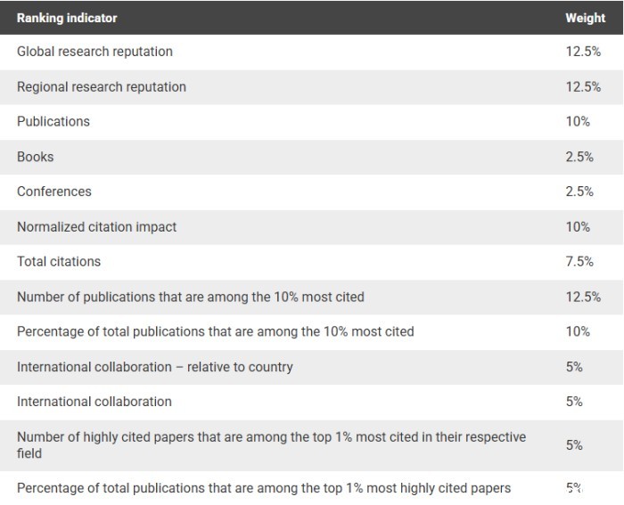 全球大学排名的排名方法