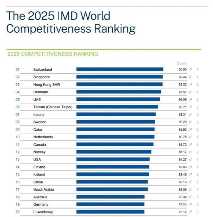 2025年世界竞争力年报