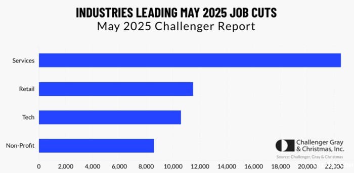 美国科技巨头裁员